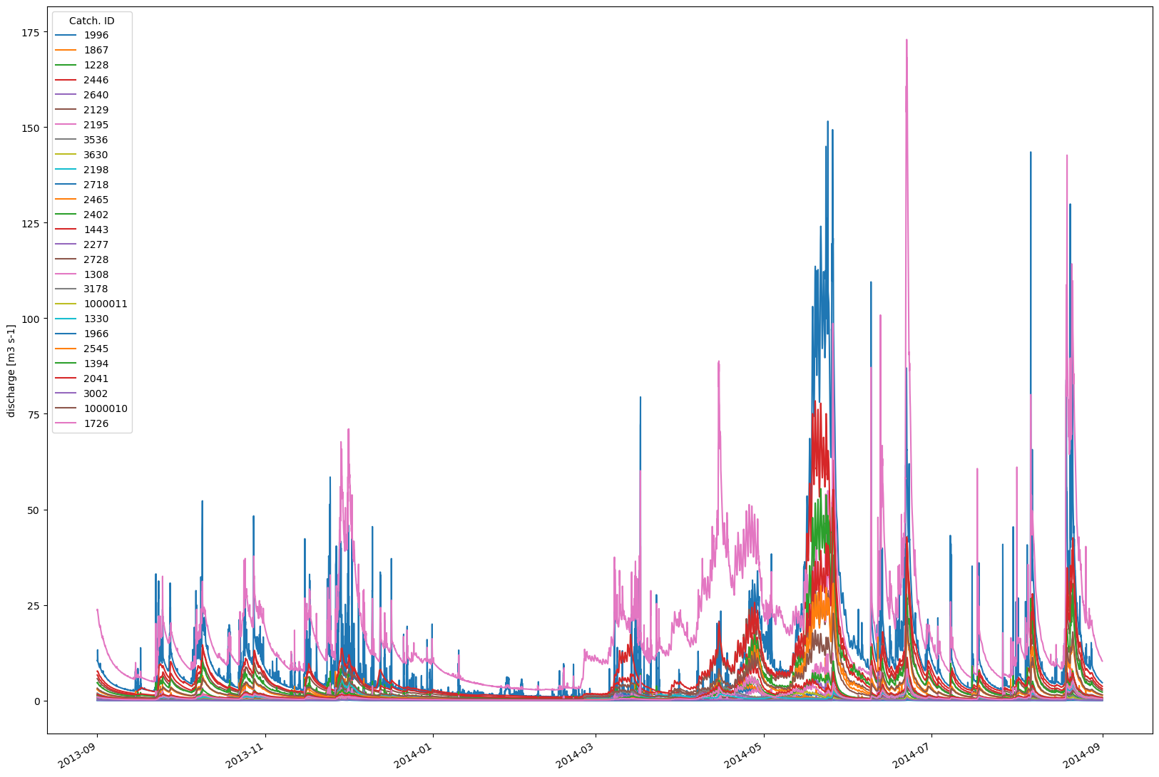 ../../../../_images/discharge_timeseries.png
