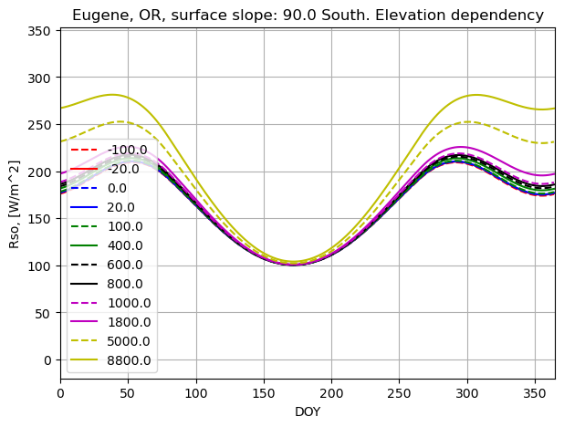 ../../../../_images/elevation_dependency.png