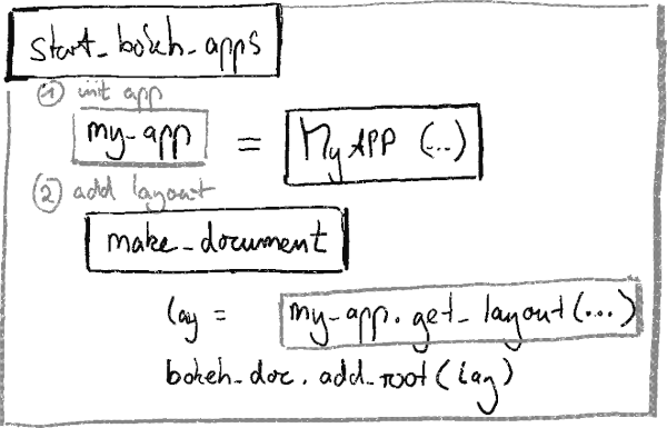 Flow of starting an app