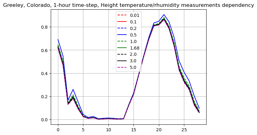 ../../../../_images/temp_and_hum_meas_height.png