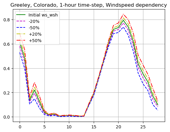 ../../../../_images/wind_sensitivity.png